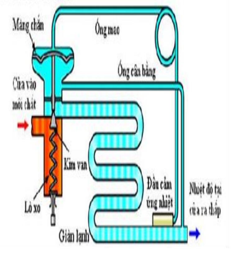 Van tiết lưu ô tô là gì? Nguyên lý hoạt động của van tiết lưu 